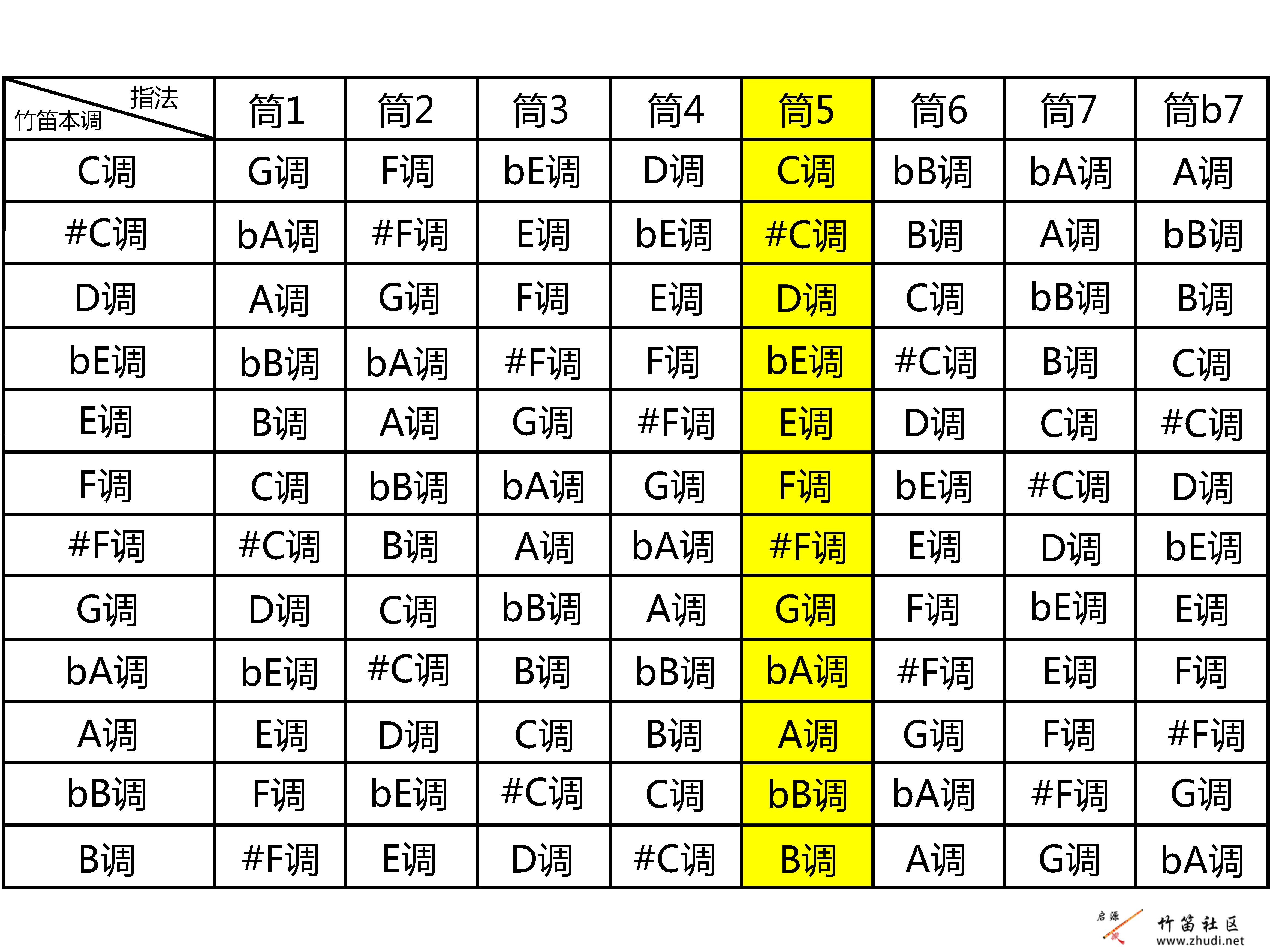 【竹笛教学】笛子指法转调表（竹笛转调）插图44579772_1703303748.png